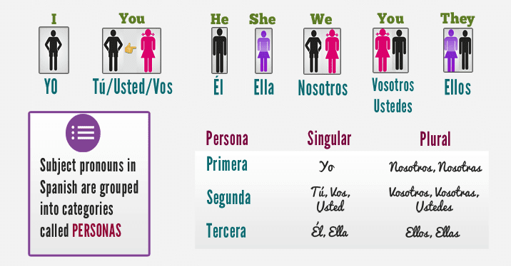 personal-pronouns-in-Spanish